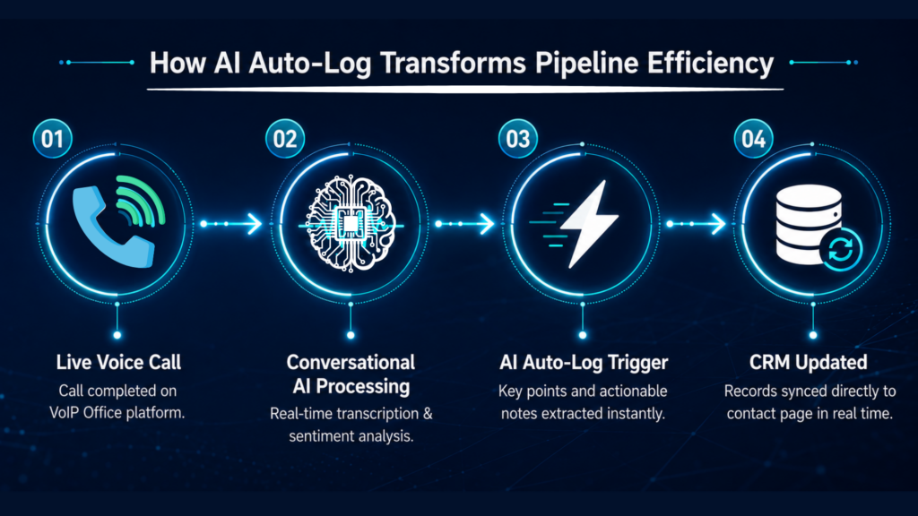 How AI Auto-Log transforms pipeline efficiency and automates CRM data entry